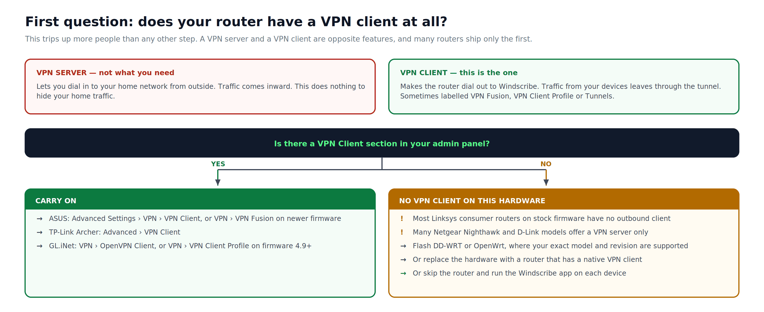 Diagram explaining that a VPN server accepts inbound connections while a VPN client connects the router outward to Windscribe