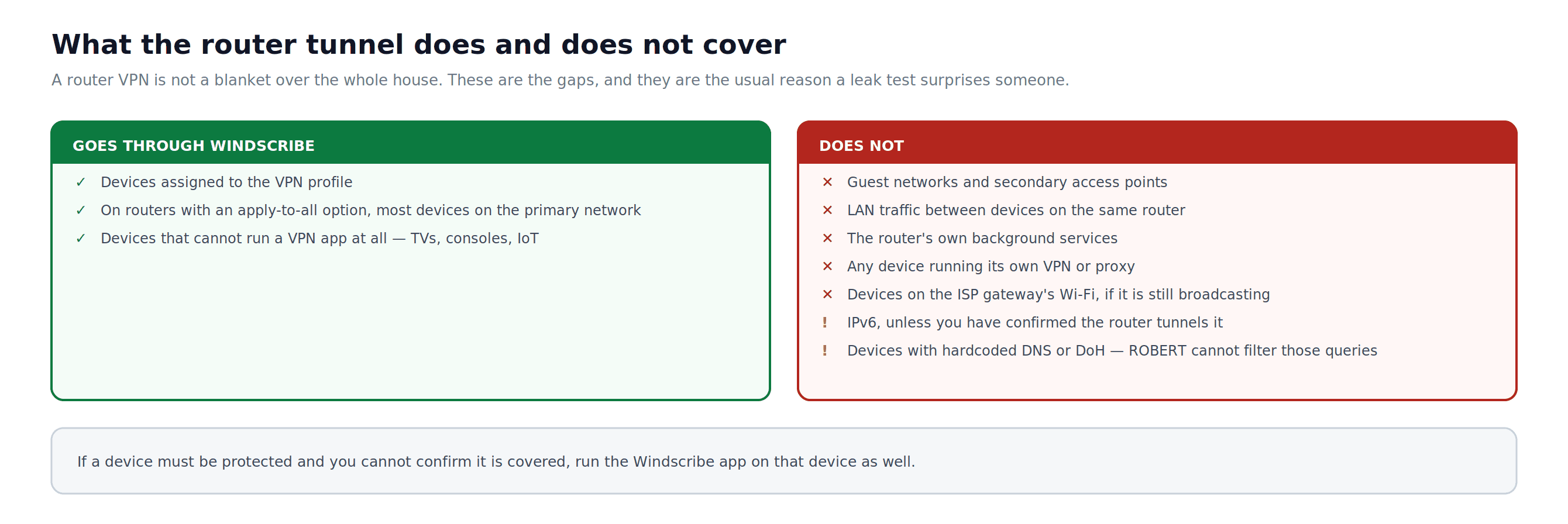 Diagram showing which devices and traffic a router VPN covers and which traffic can bypass it